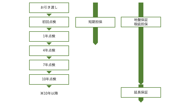 アフターメンテナンス